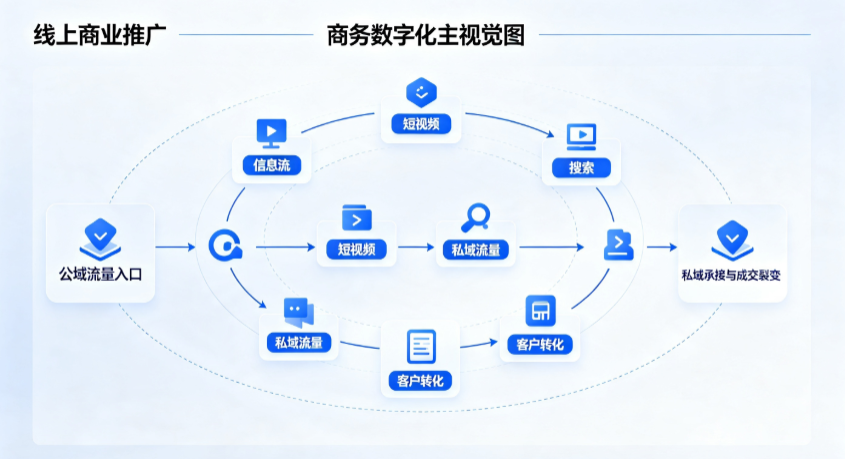 临淄区线上商业推广怎么做？全域流量闭环搭建与低成本转化实战指南